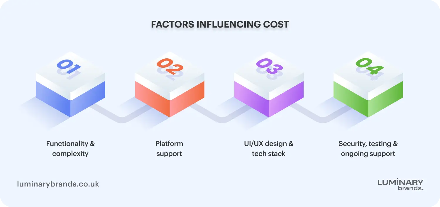 how much does it cost to create an app