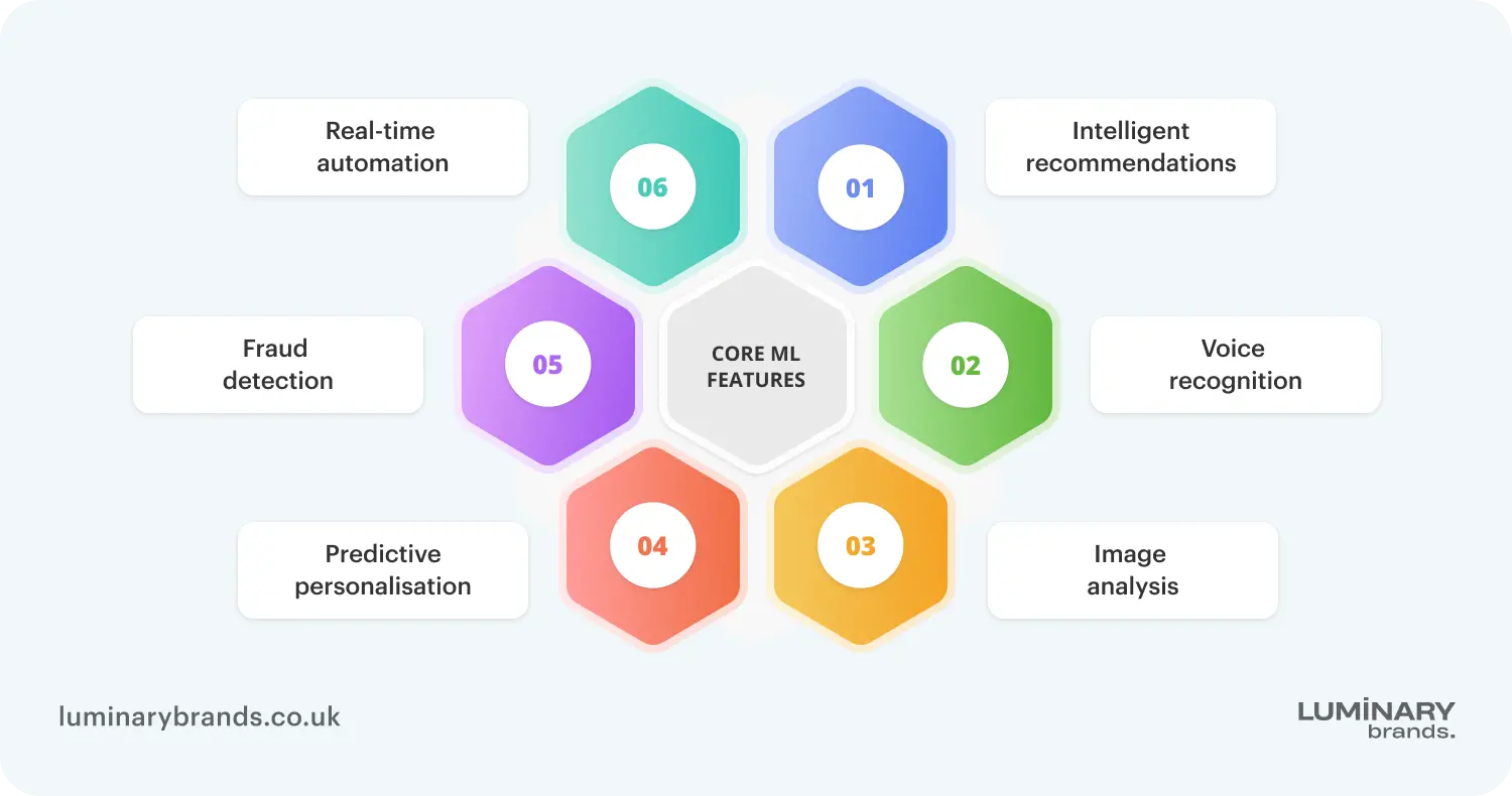integrating ai with sore ml