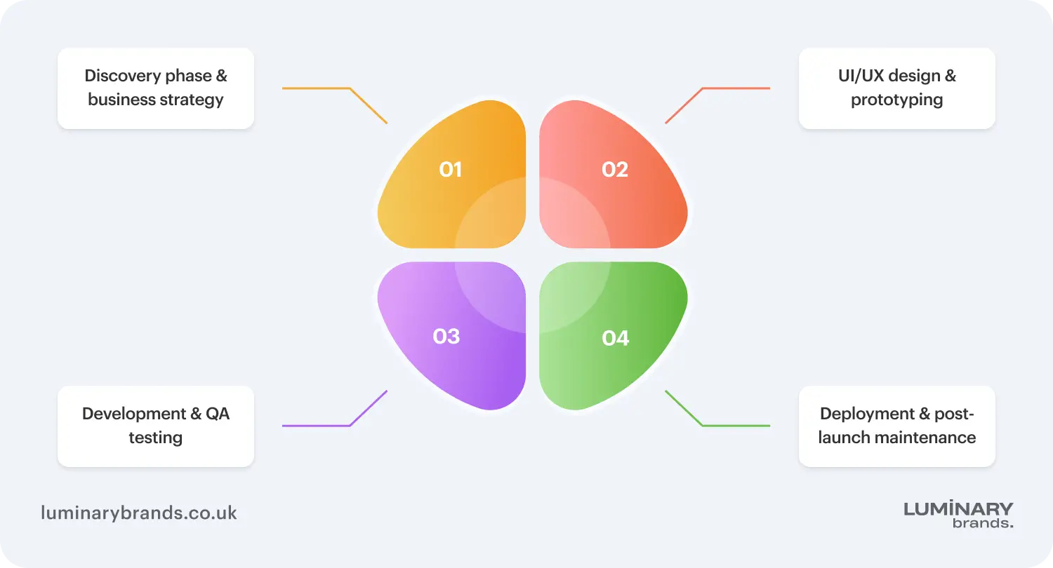 key stages of the custom application development process