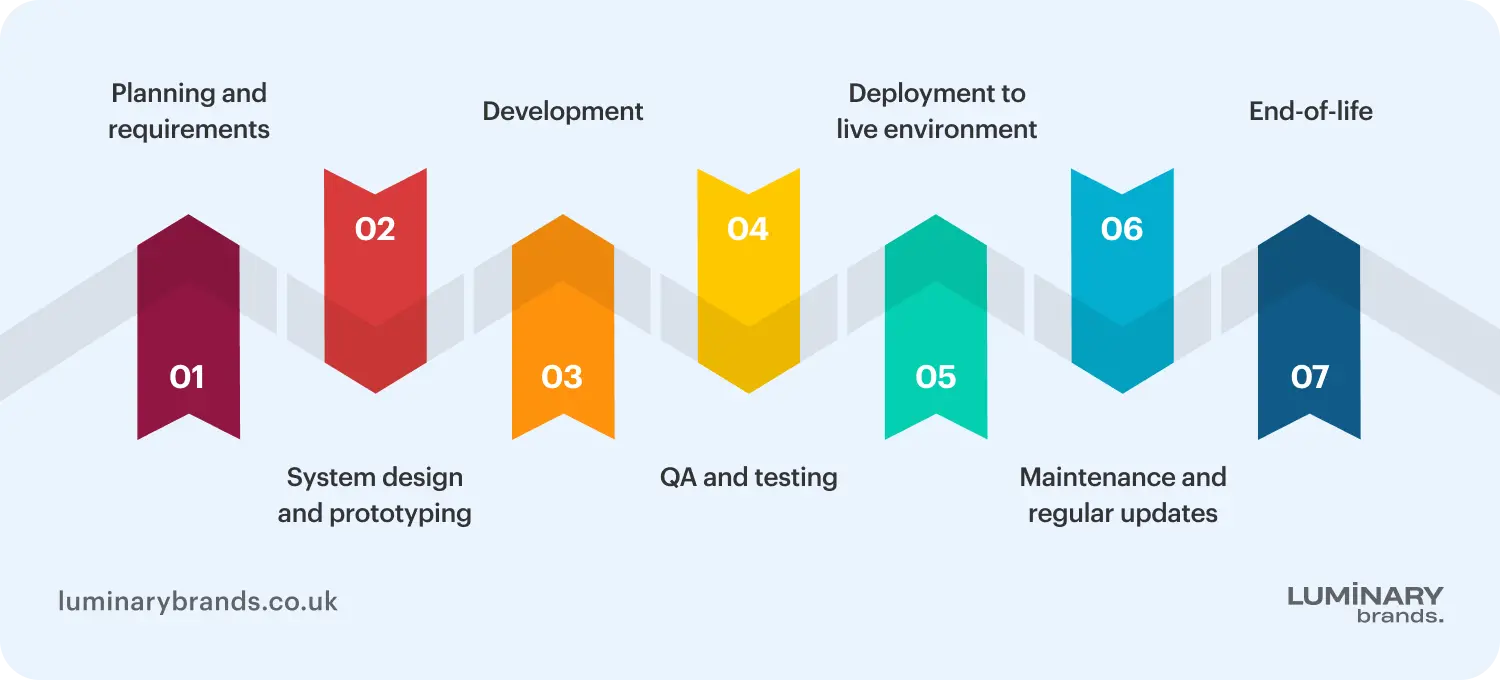 seven phases of the software development life cycle