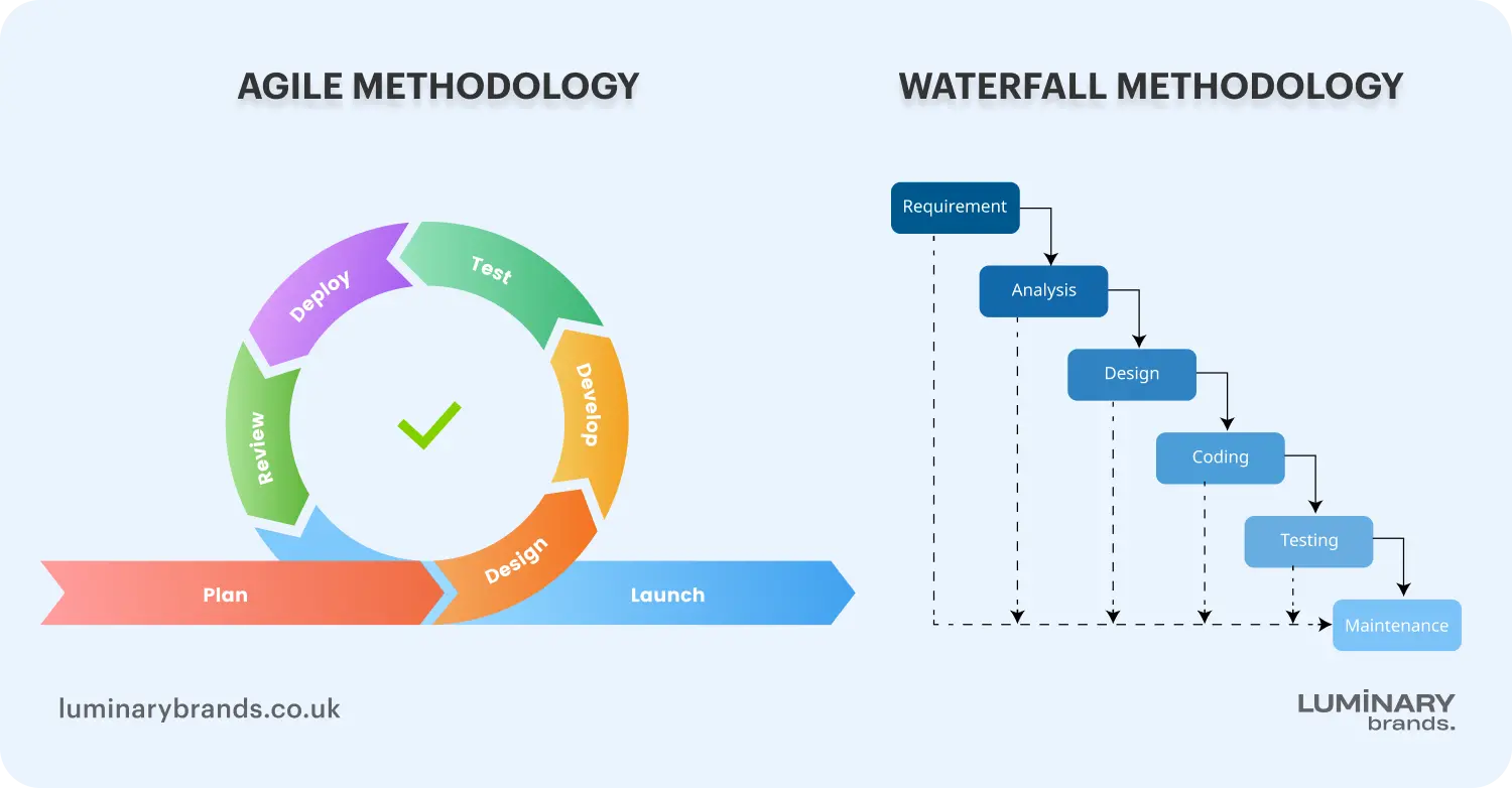 software development life cycle models
