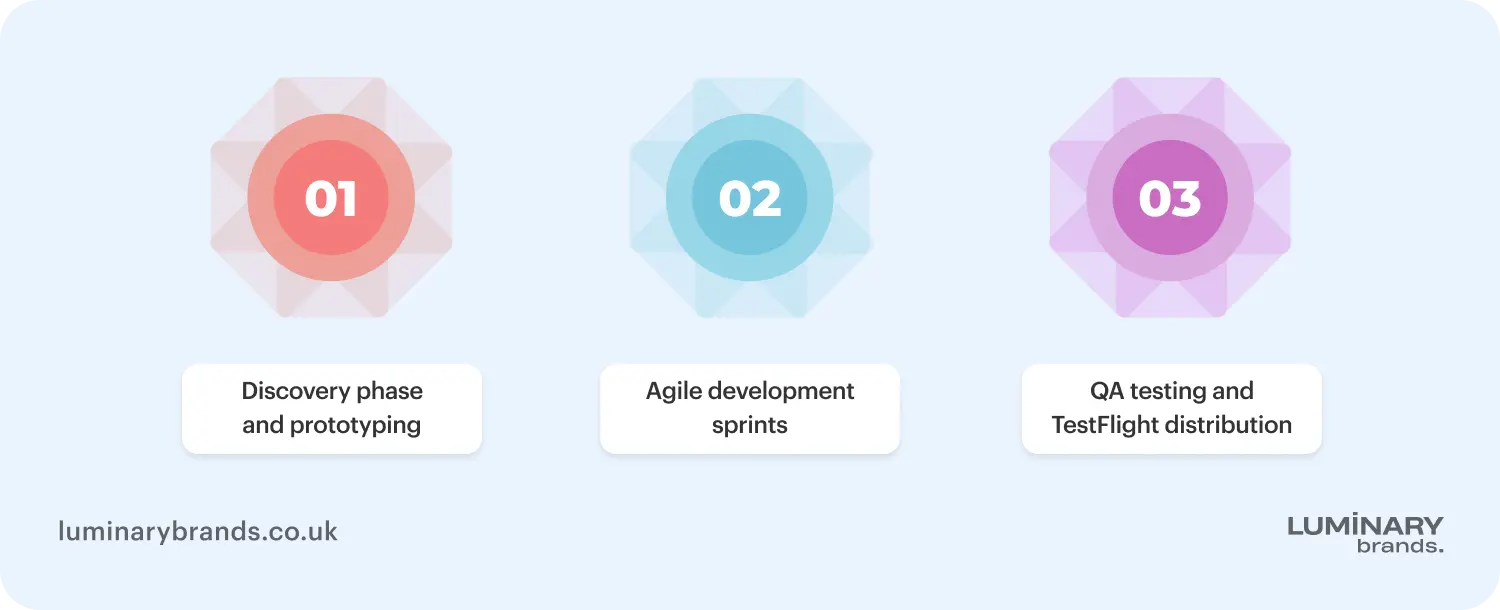 the custom ios application development lifecycle