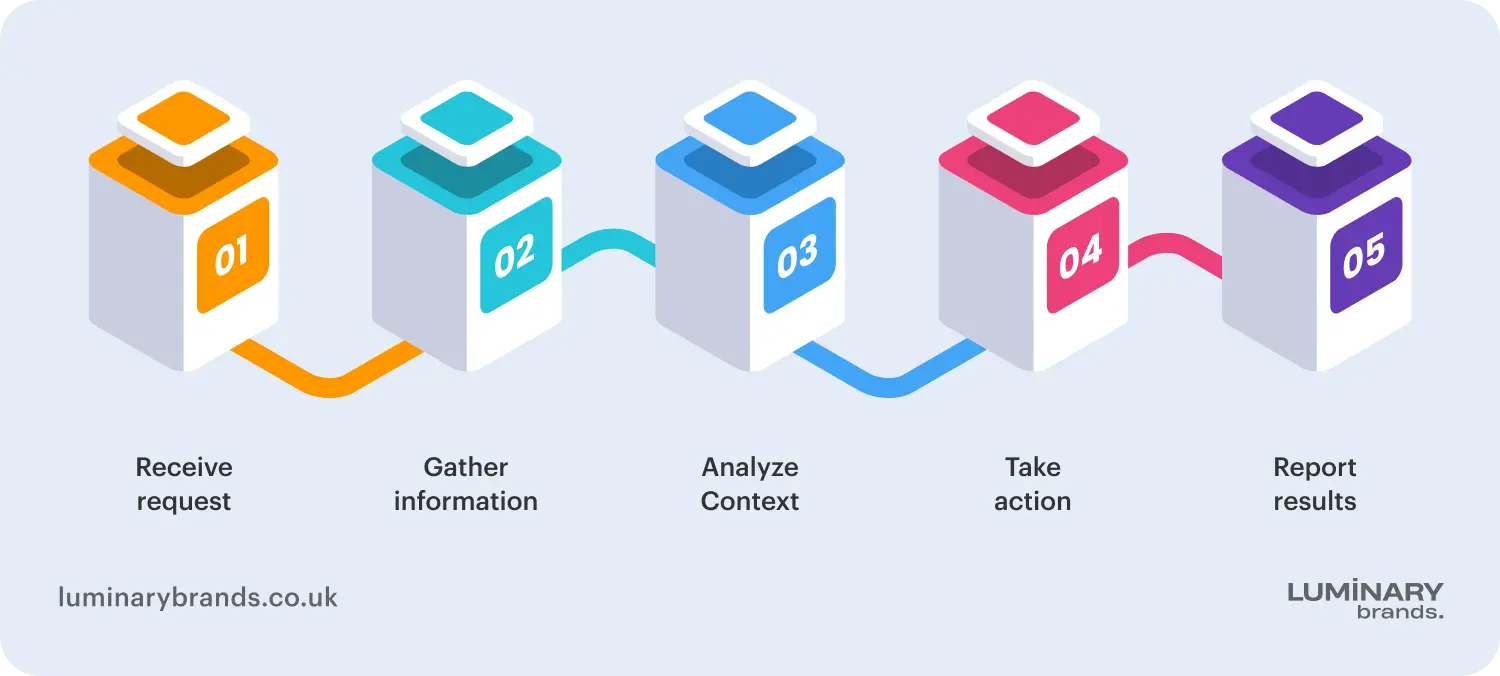 AI agent workflow
