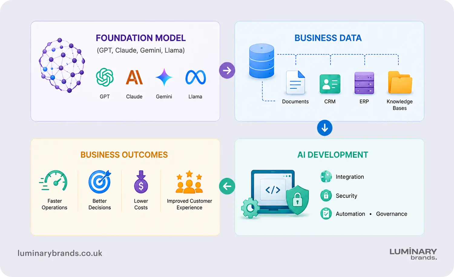 AI development services