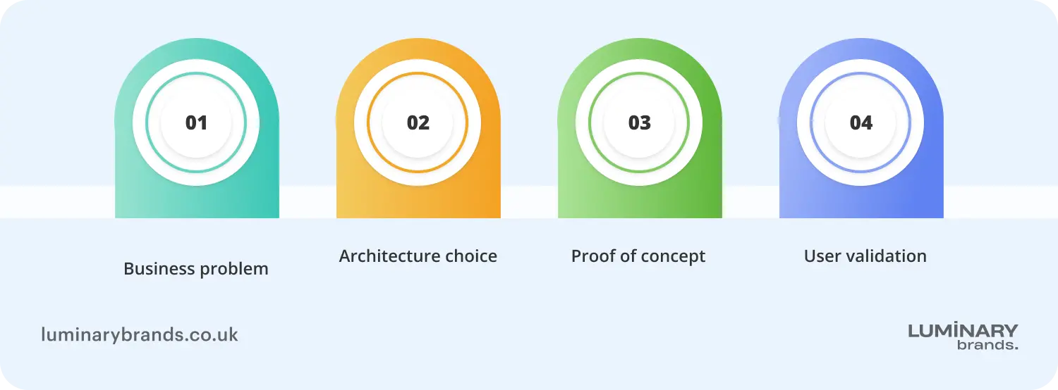 Architecture selection & proof of concept