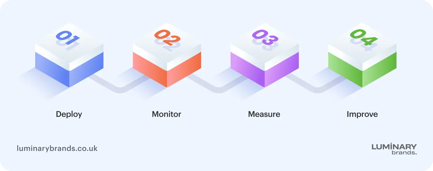 Deployment & Continuous model monitoring