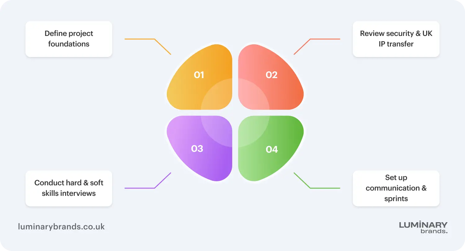 Guide to hiring a dedicated development team