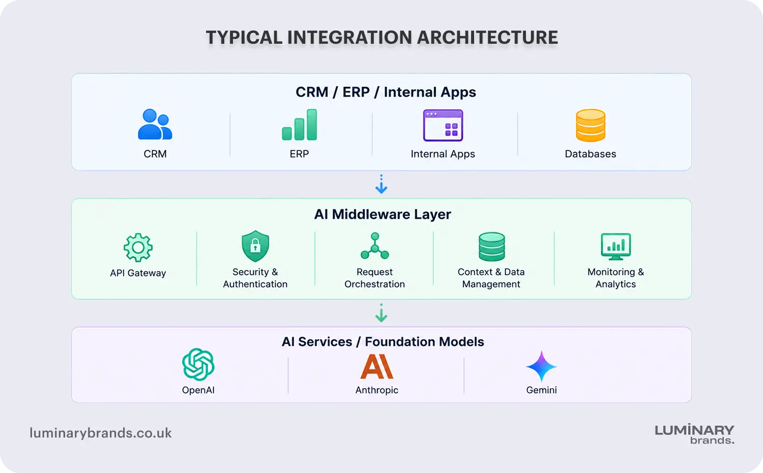 Typical integration architecture