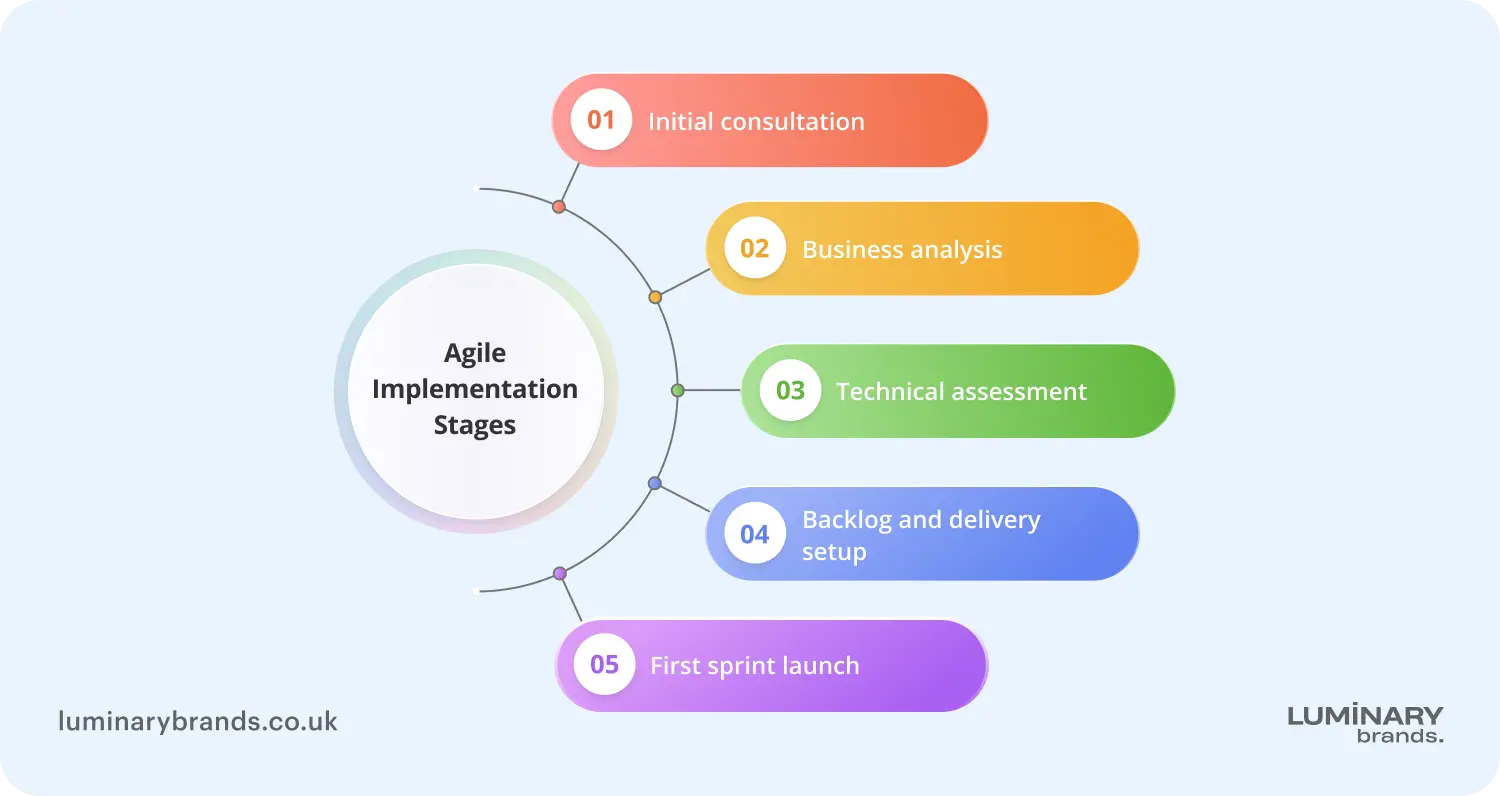 agile implementation stages