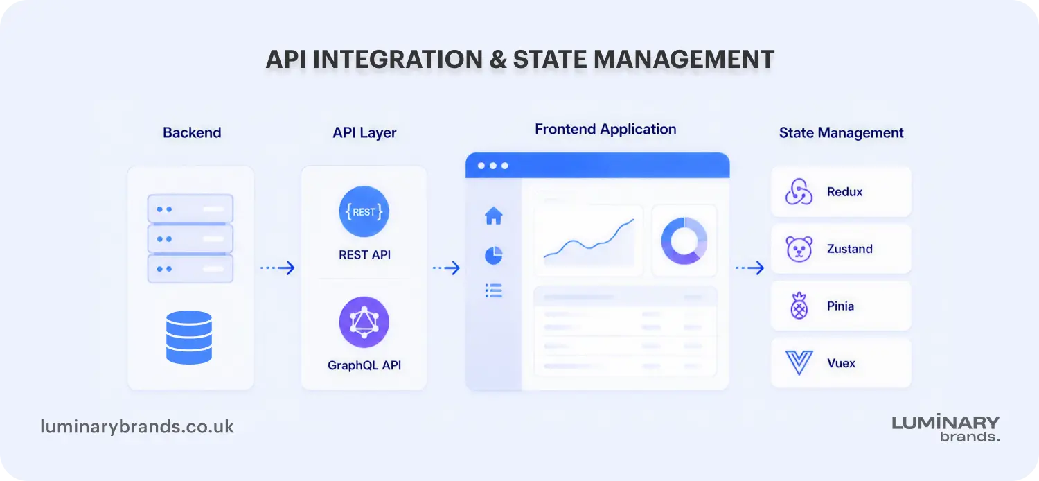 api integration state management