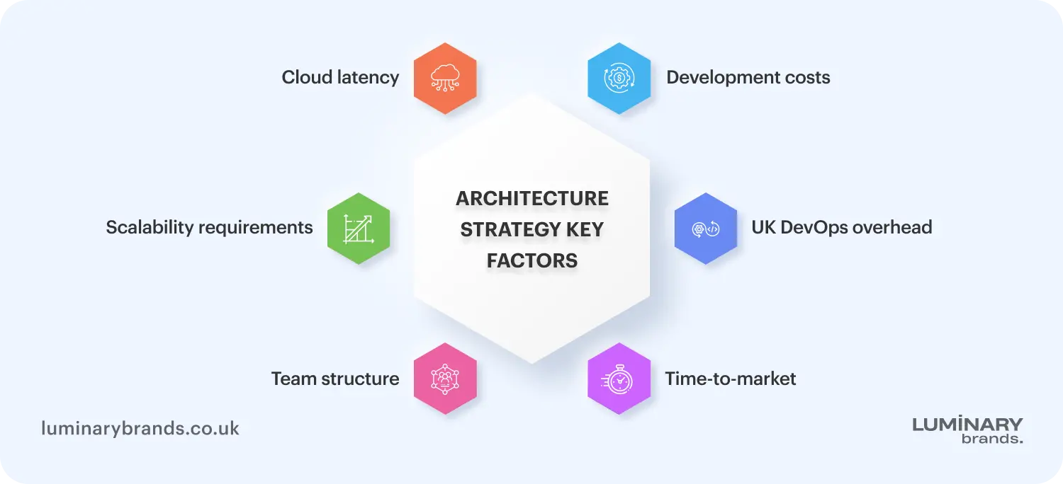 architecture strategy key factors