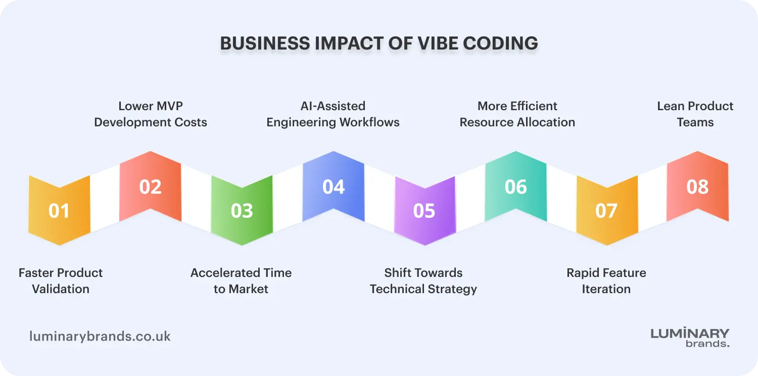 business impact of vibe coding