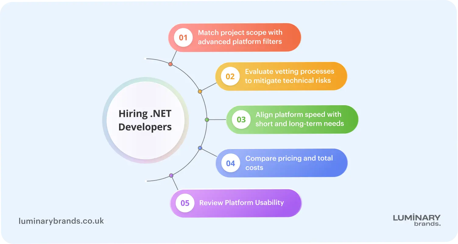 choosing the best platform to hire a net developer