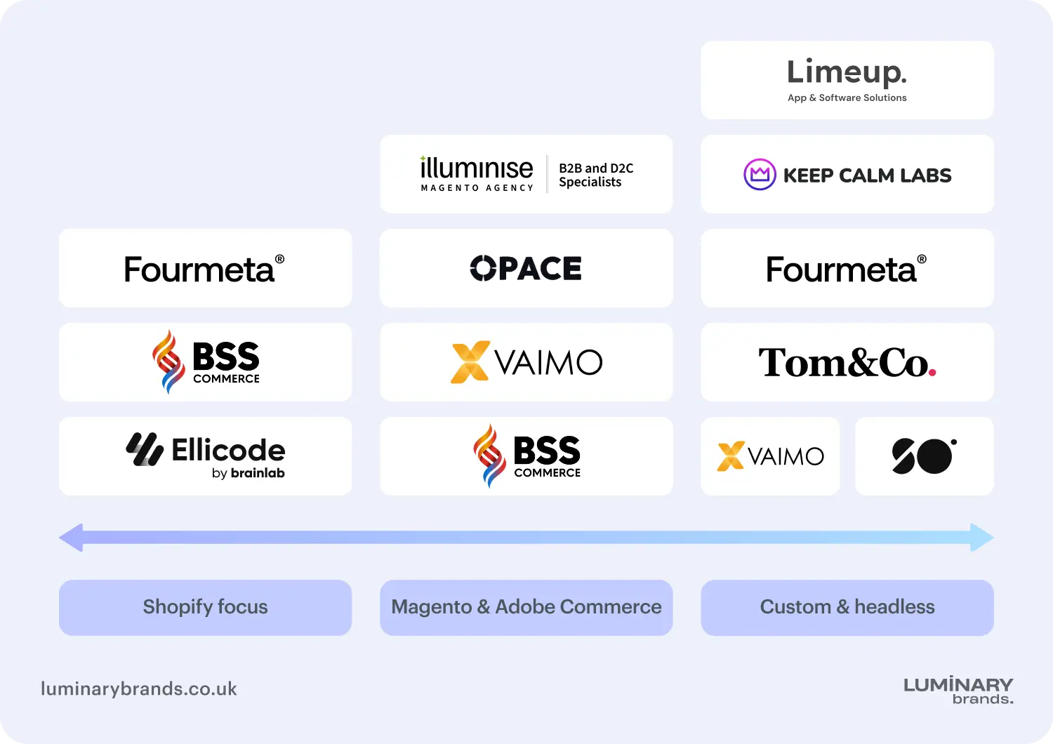 comparing uk based ecommerce development companies by core platform expertise