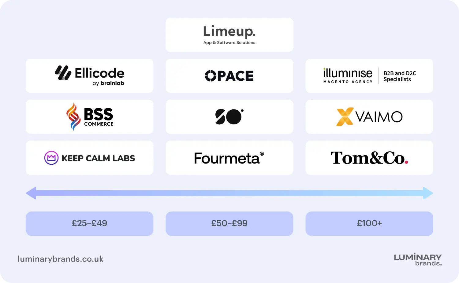 comparing uk based ecommerce development companies by pricing and hourly rates