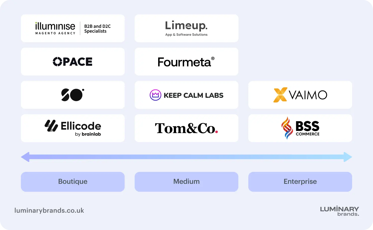 comparing uk based ecommerce development companies by team size and scalability