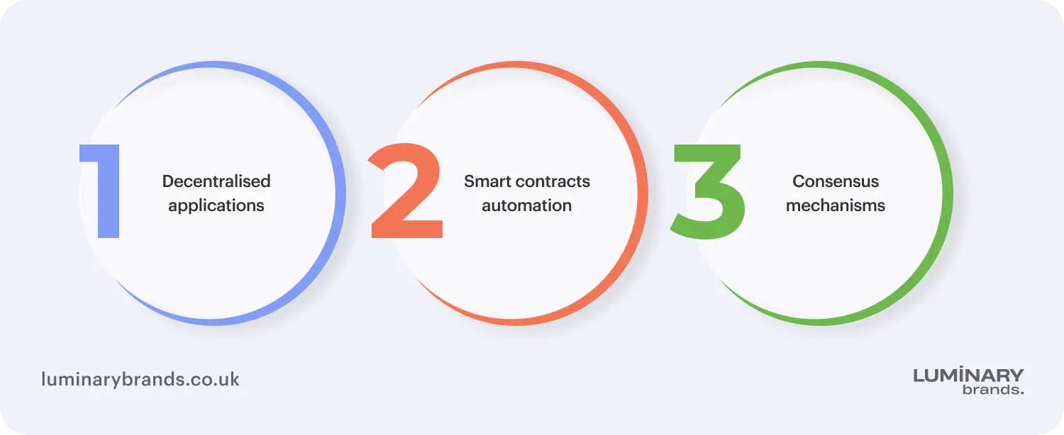 core components of blockchain technology