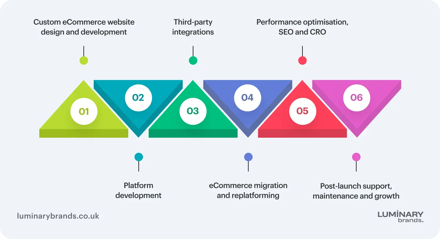 core services offered by ecommerce development companies