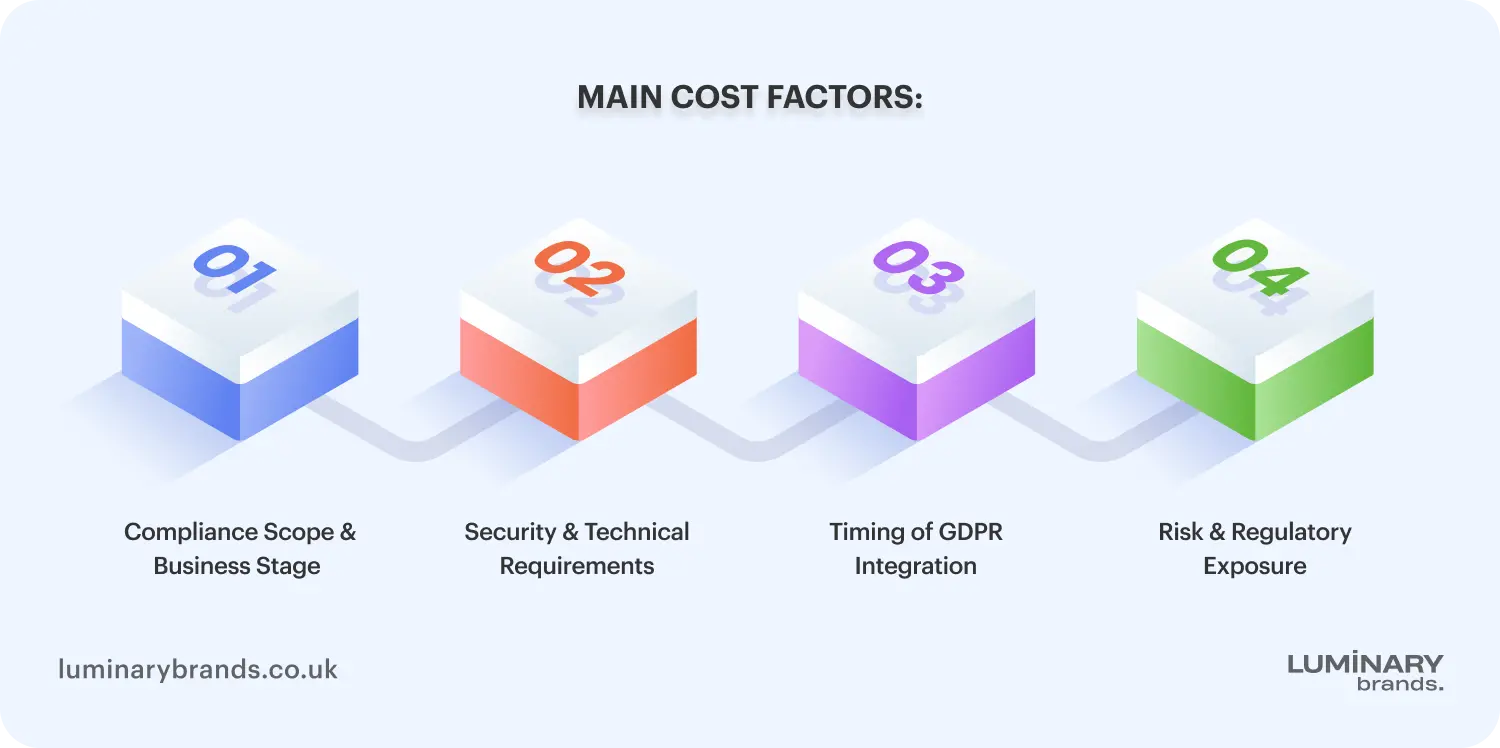 cost of gdpr compliance