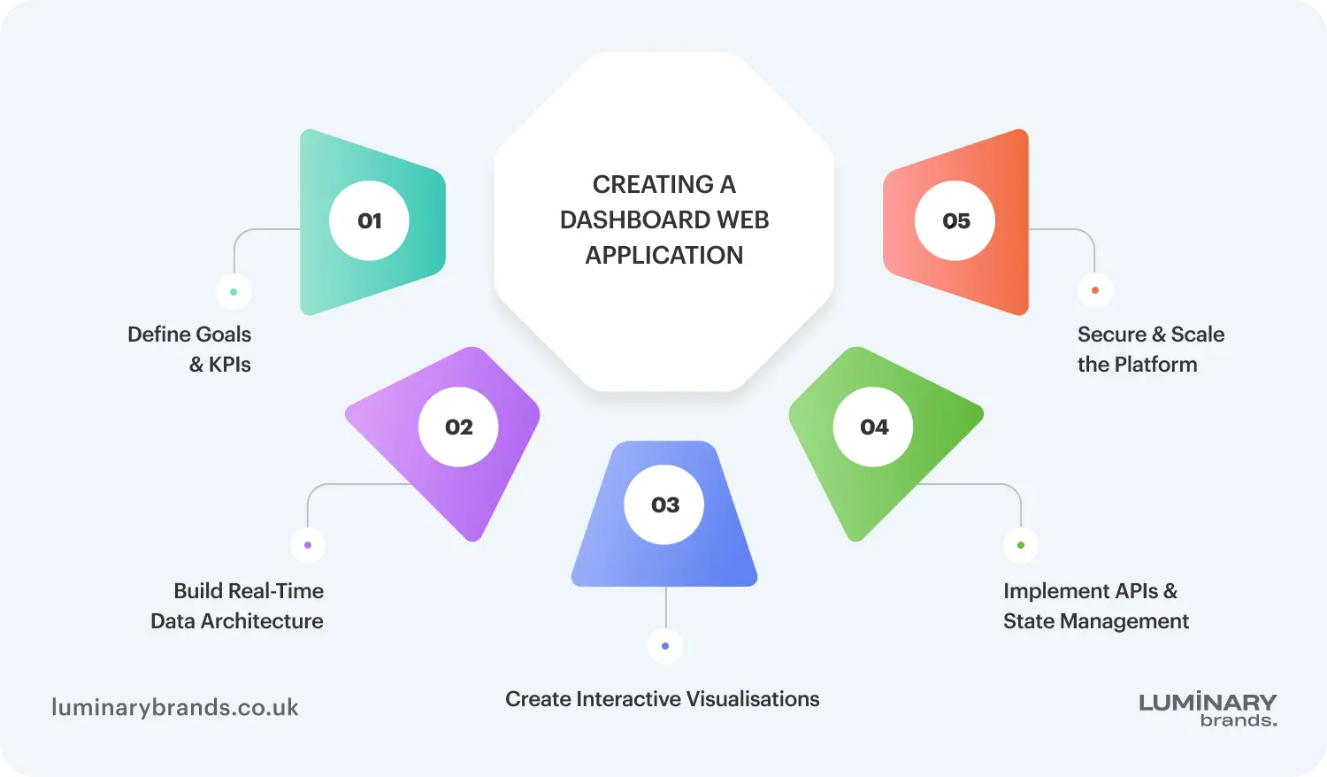 creating a dashboard web application