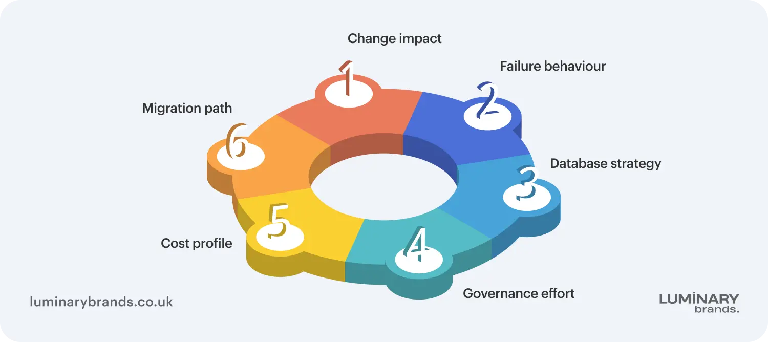 difference between monolithic and microservices