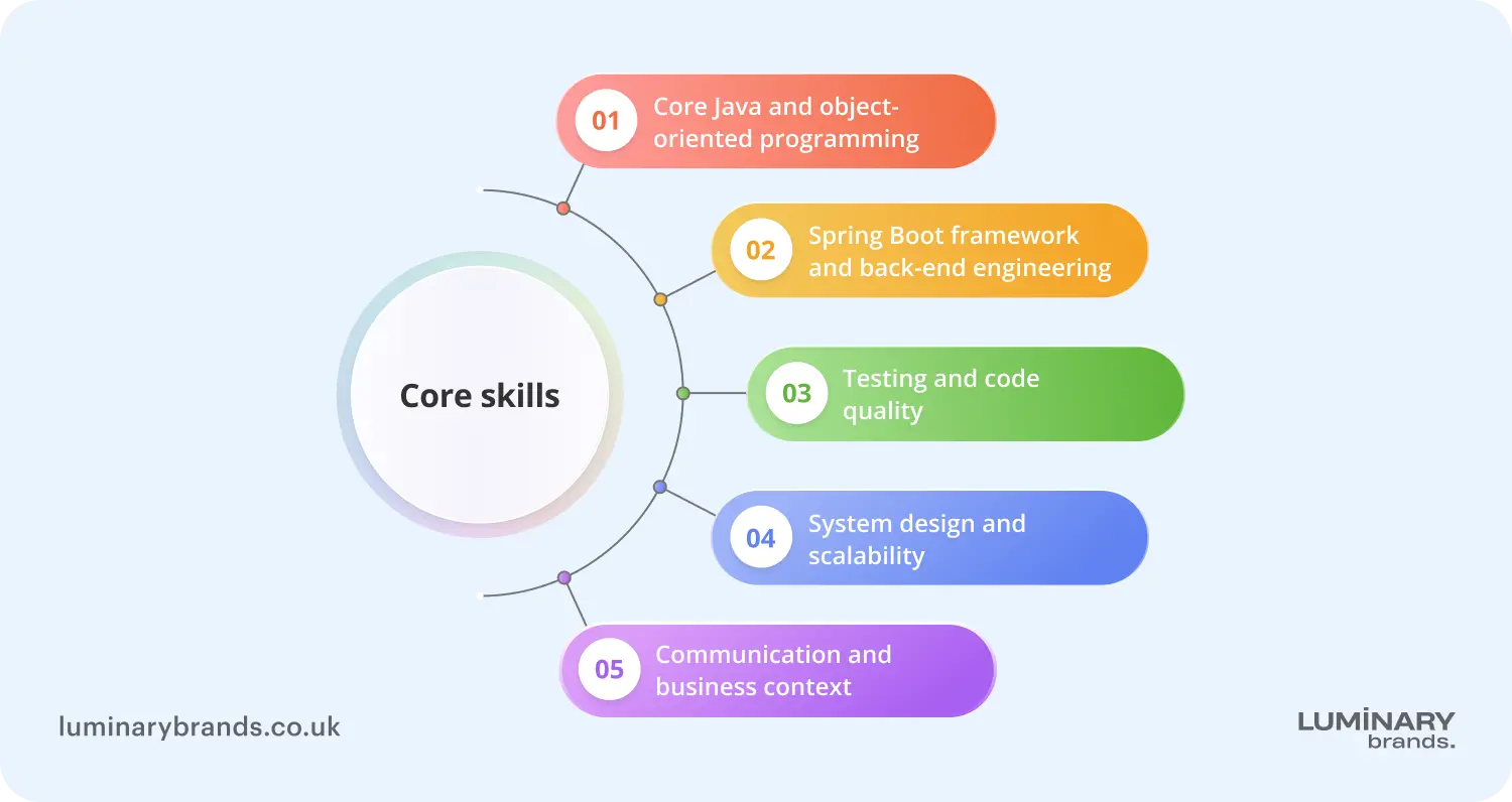 essential skills to assess when hiring a java developer