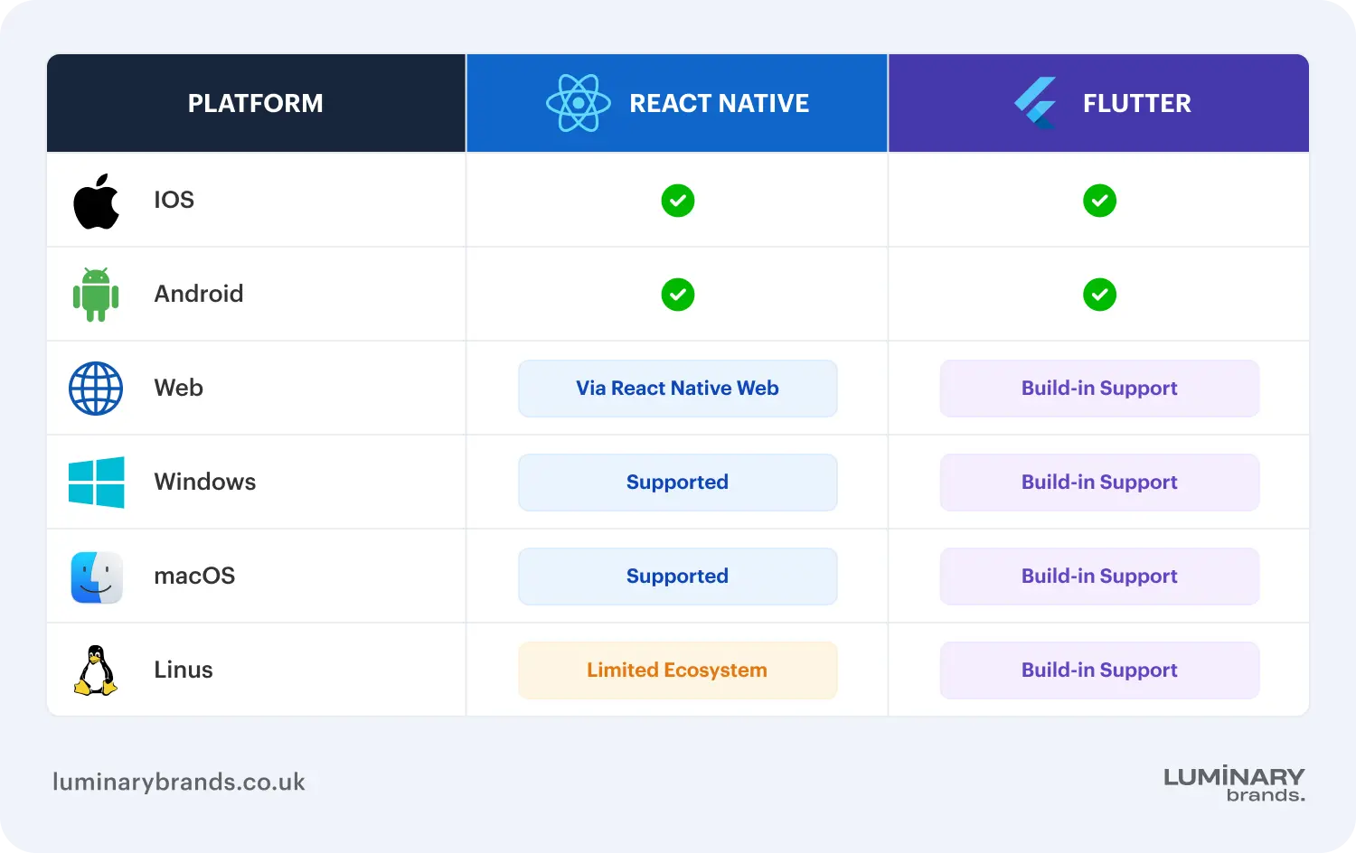 flutter and react native support multi platform development