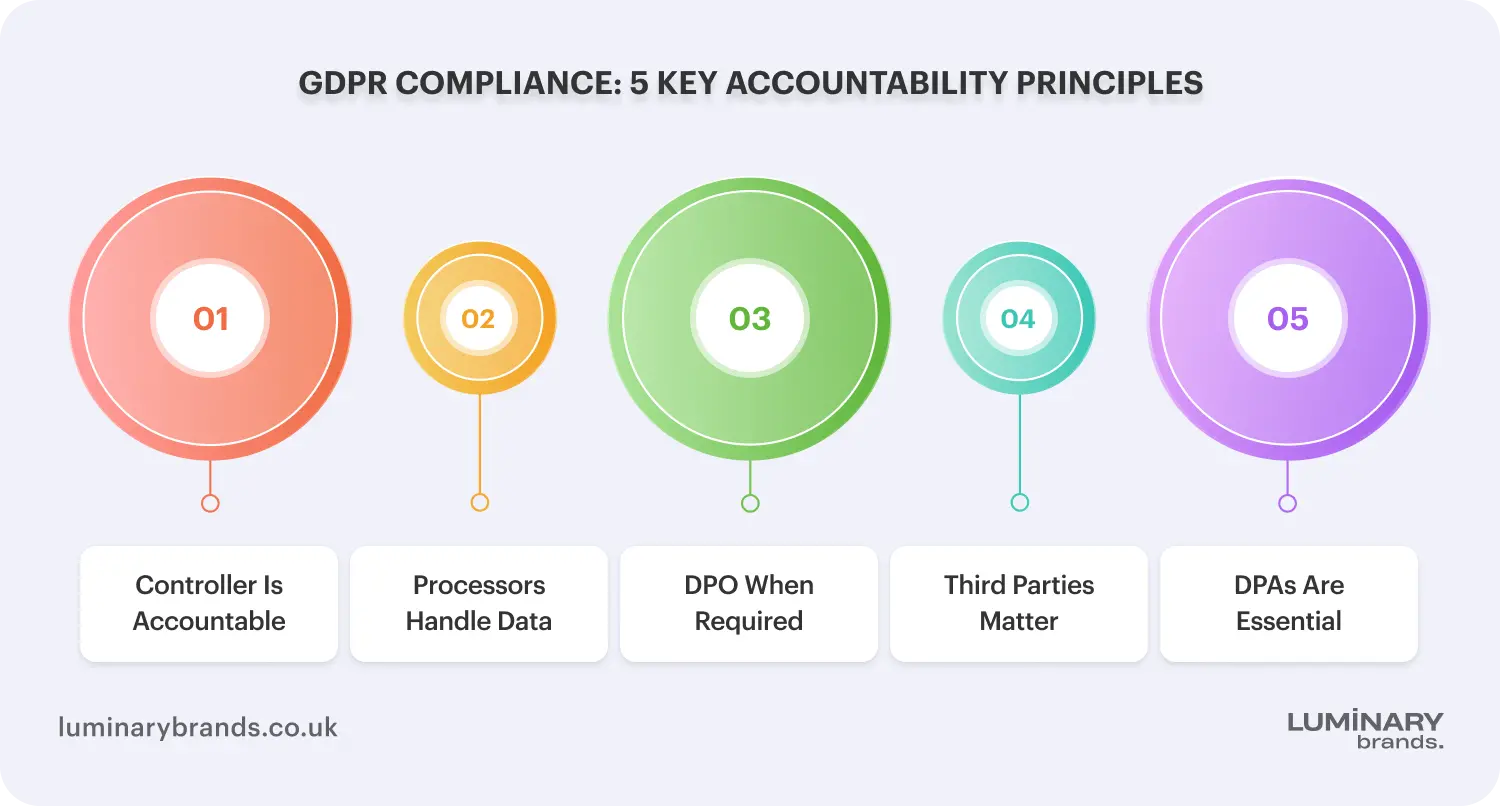 gdpr compliance 5 key accountability principles