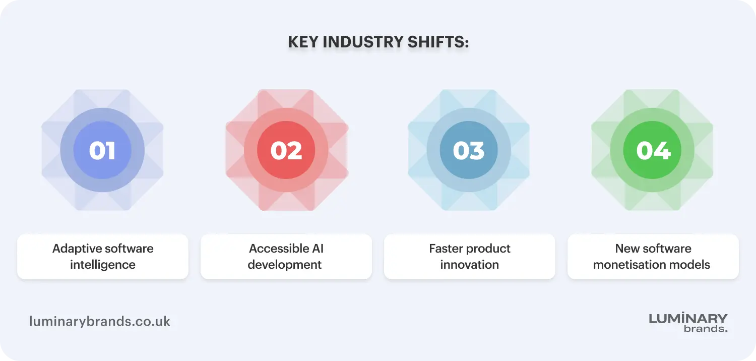 how ai application development transforms the software industry