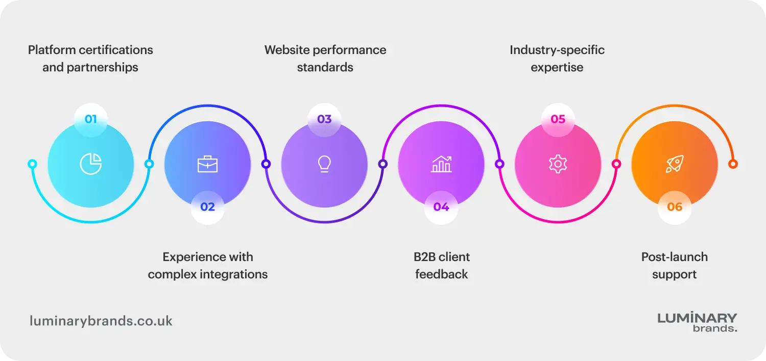 how do we evaluate the top ecommerce agencies