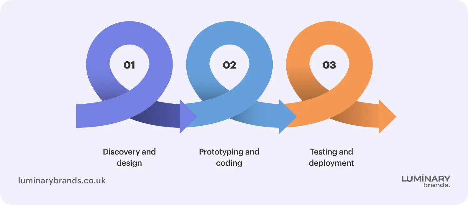 how is software built