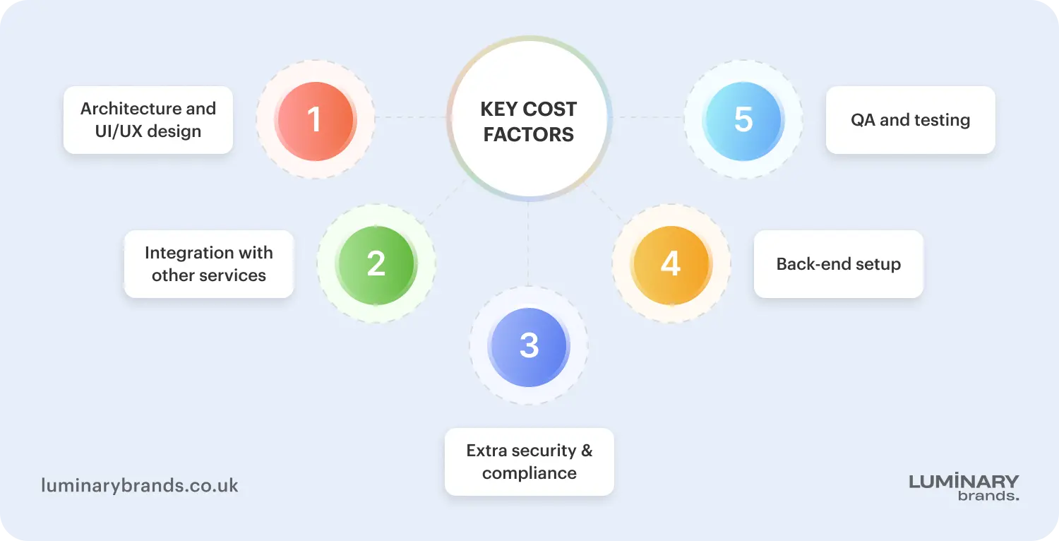 key factors influencing development cost