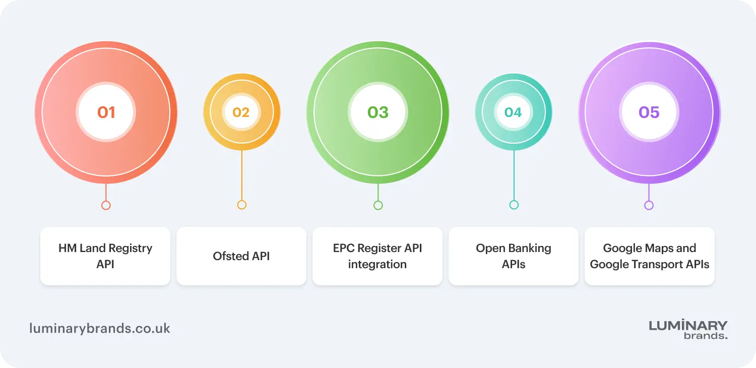 key uk apis integrations