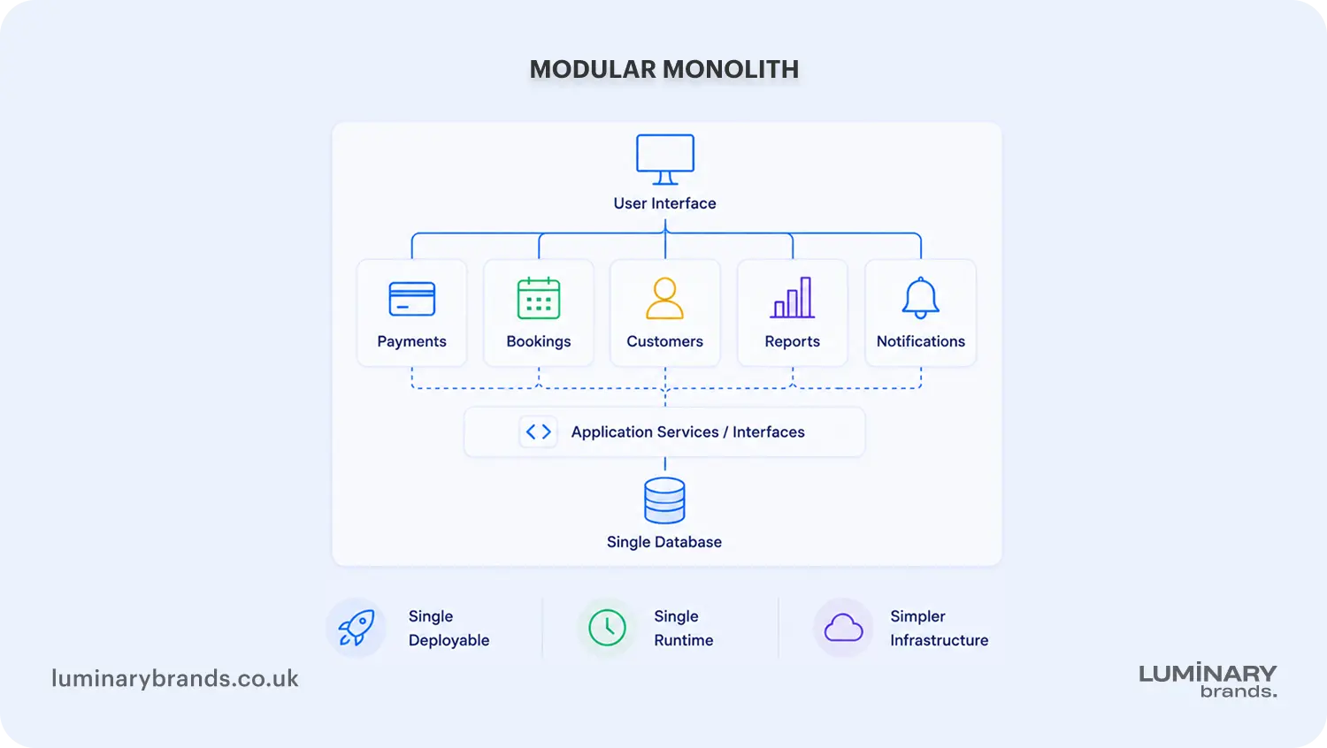 modular monolith