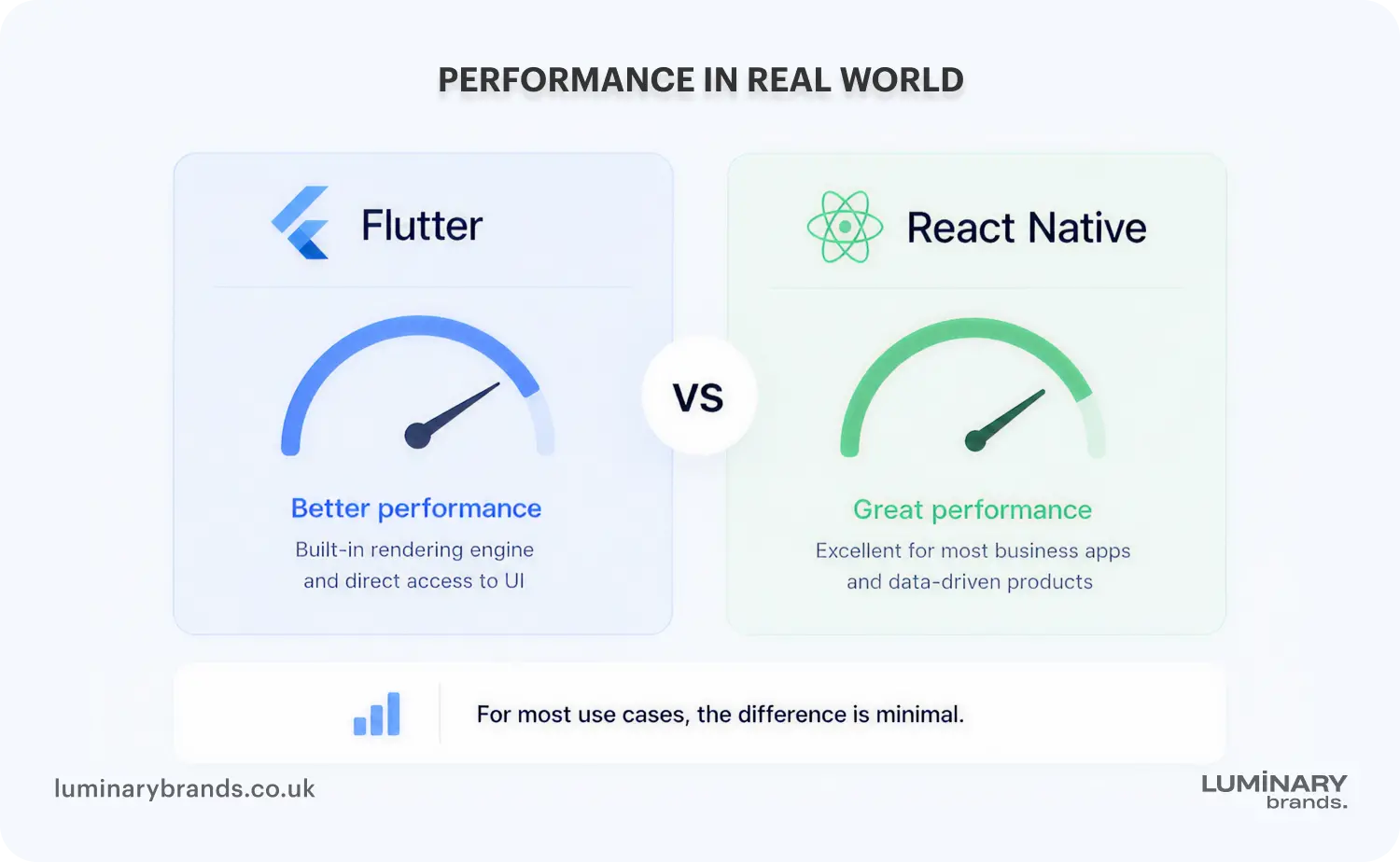 performance metrics of flutter and react native