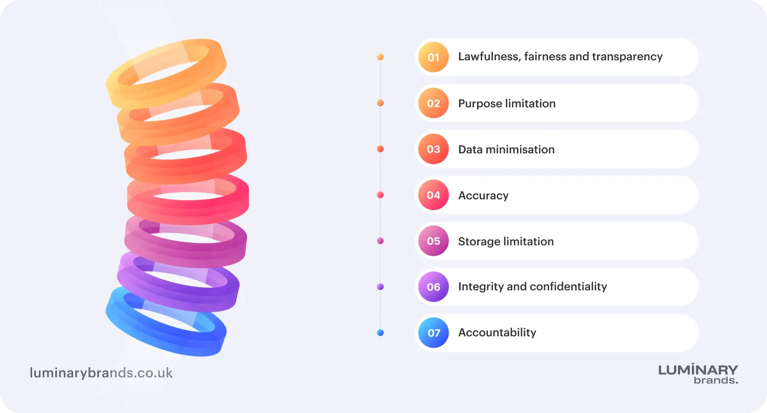 the 7 core principles of data protection