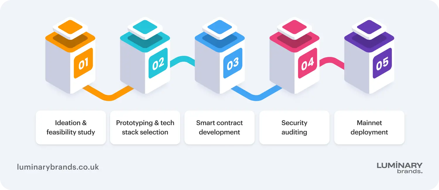 the complete blockchain development life cycle