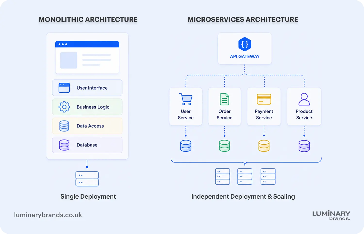 the core difference monolith vs microservices