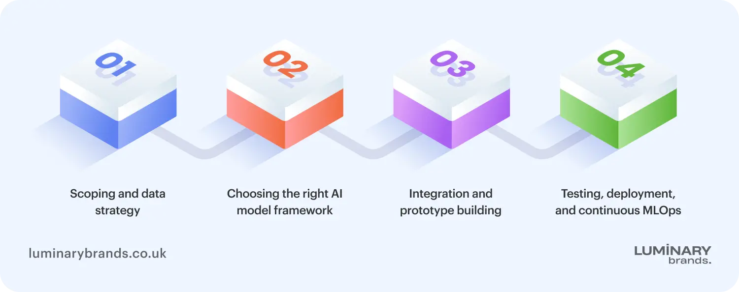 the core phases of ai app development