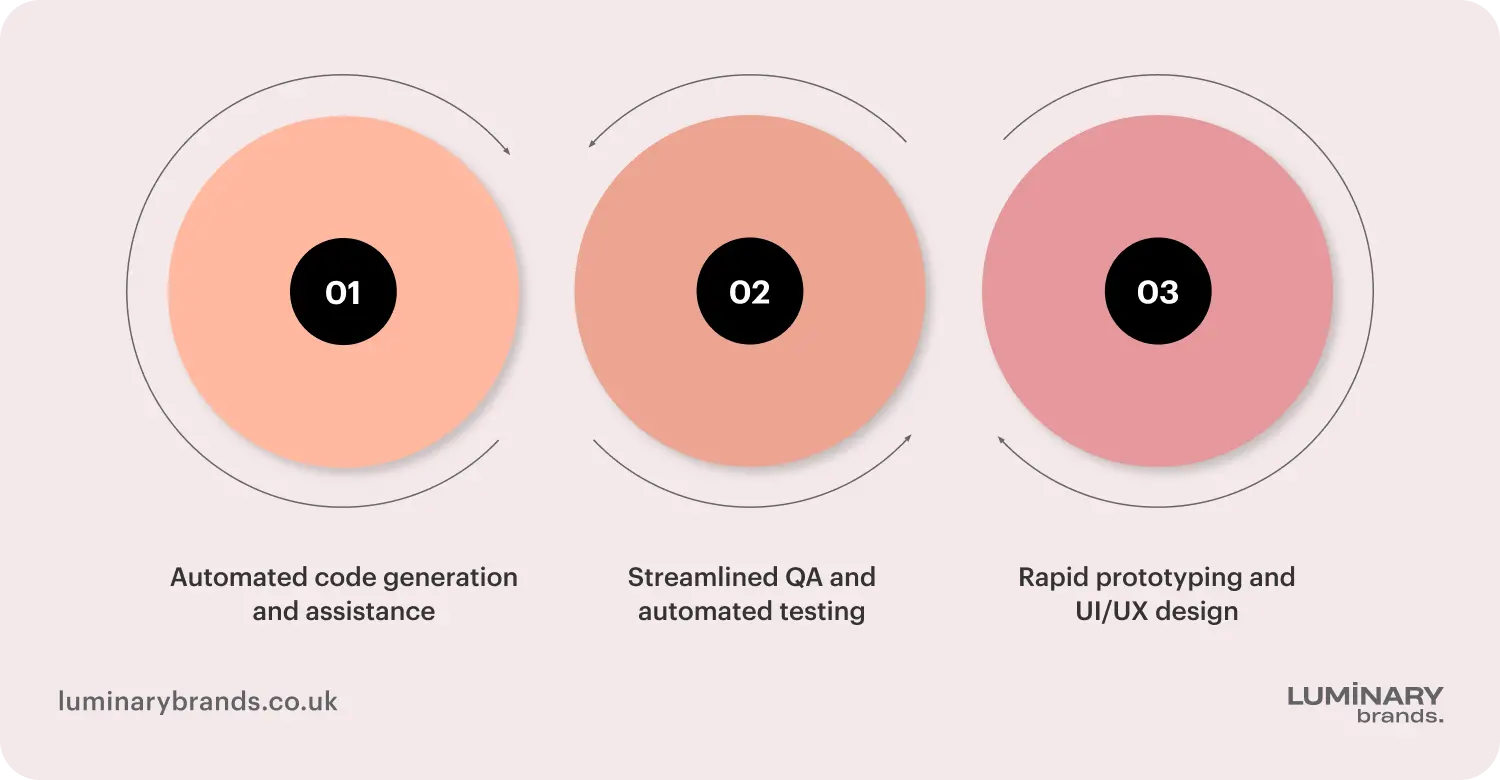 the role of ai in modern app development cycles