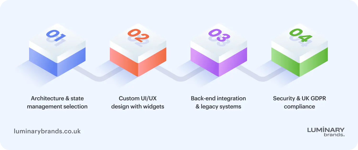 the step by step flutter app development process
