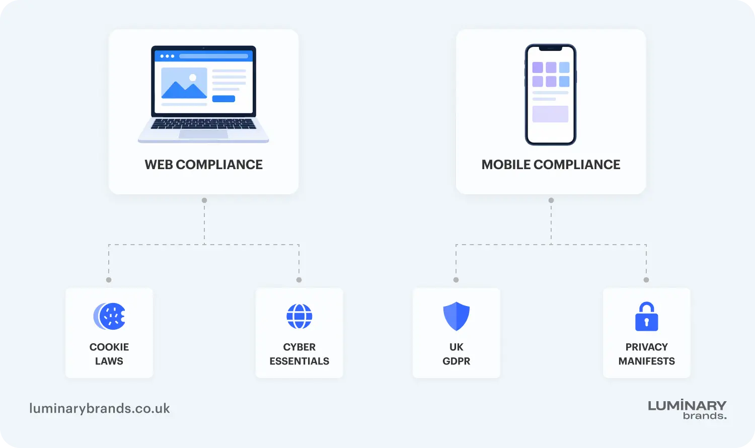 uk legal compliance web vs mobile requirements