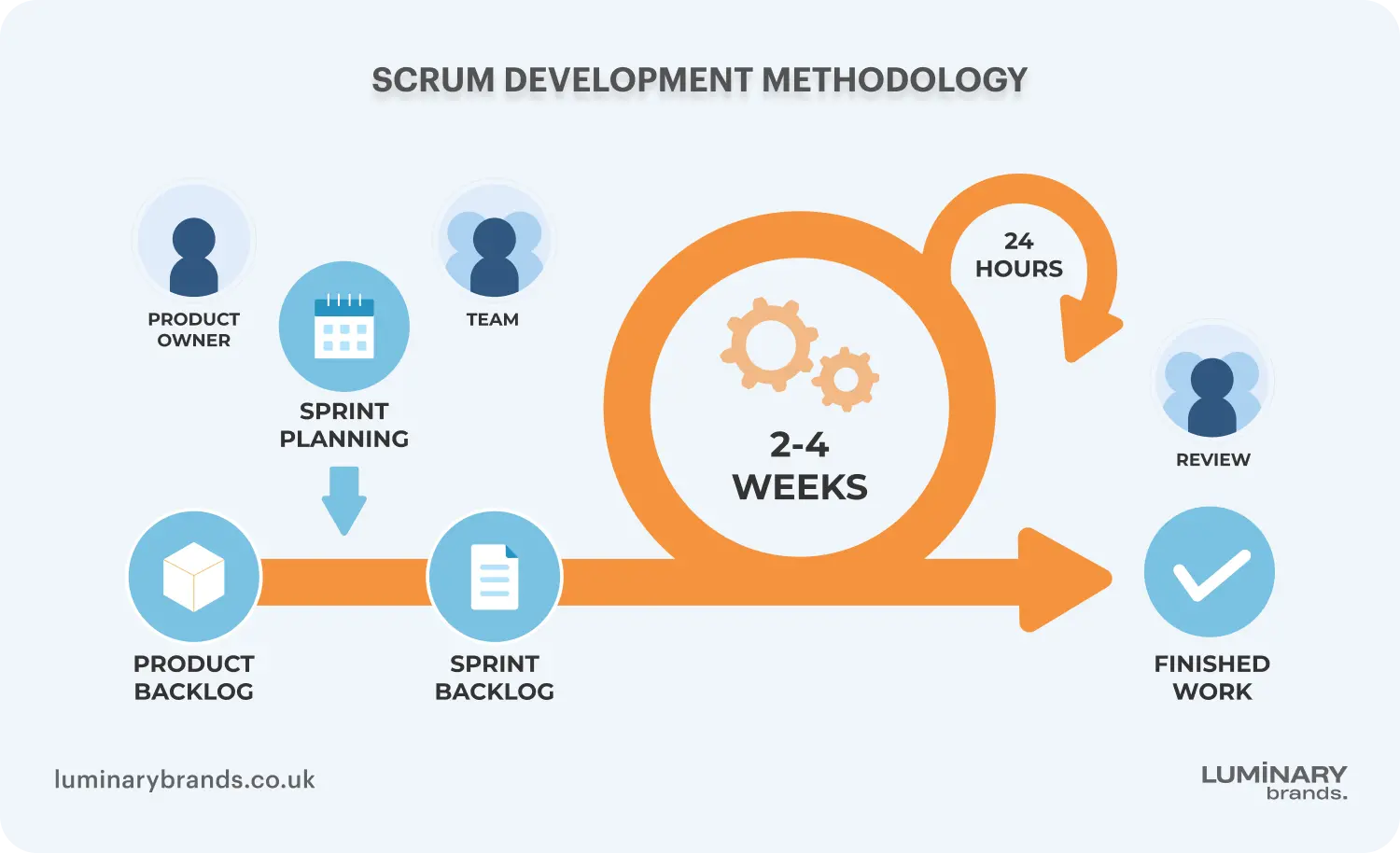 what is agile scrum software development