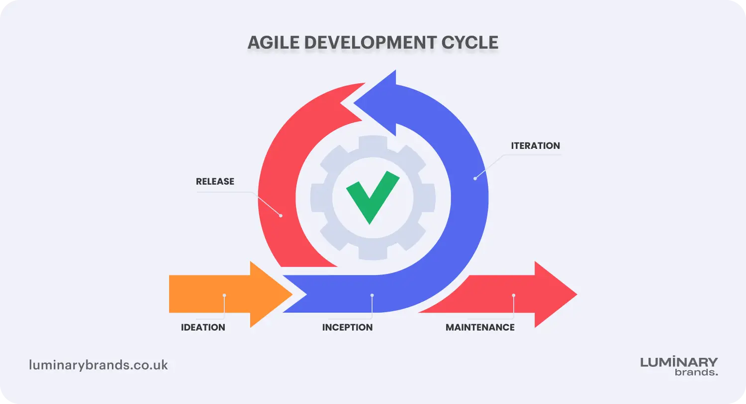 what is agile software development