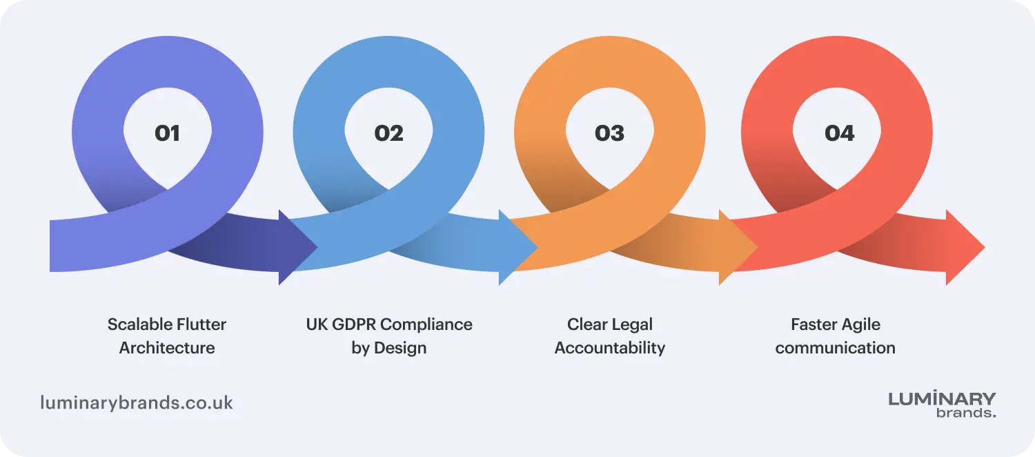 why choose a london based flutter agency