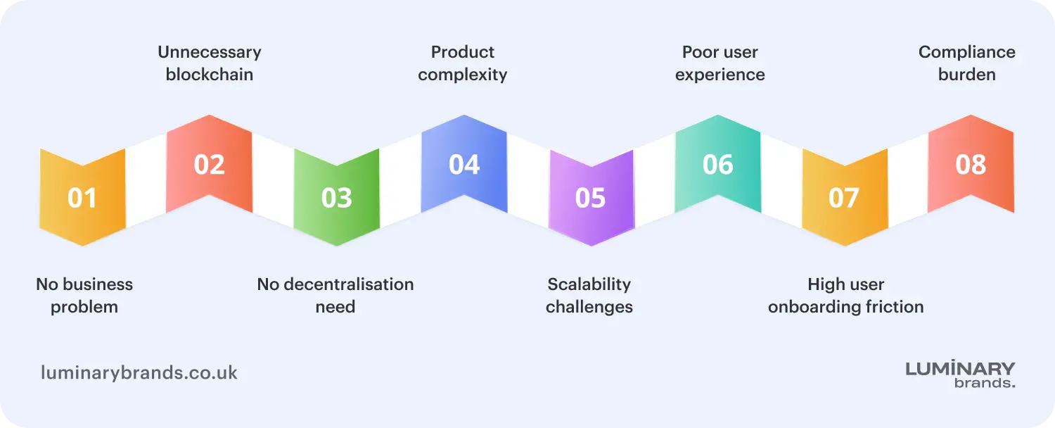 why most blockchain projects fail