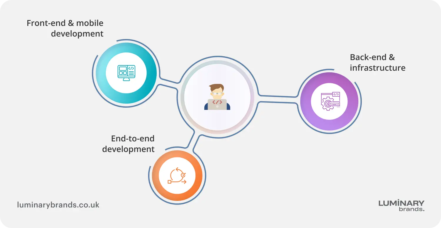 a remote developer for hire