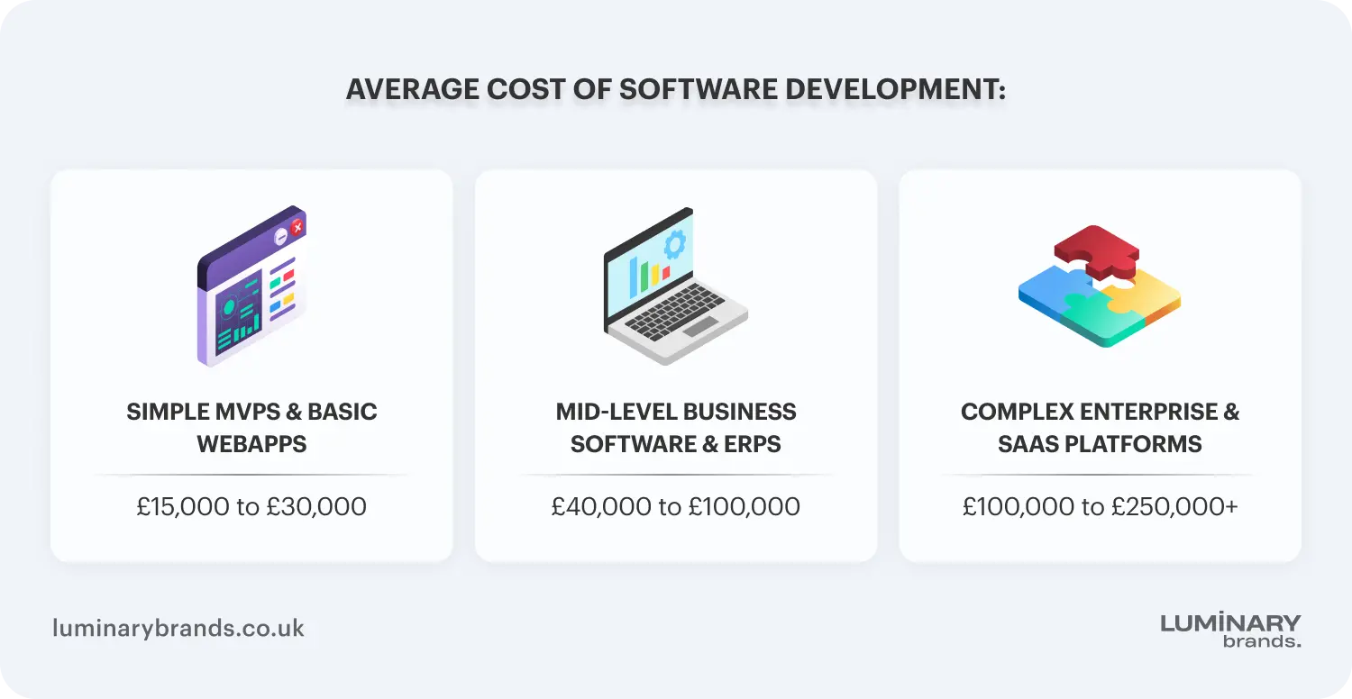average cost of software development