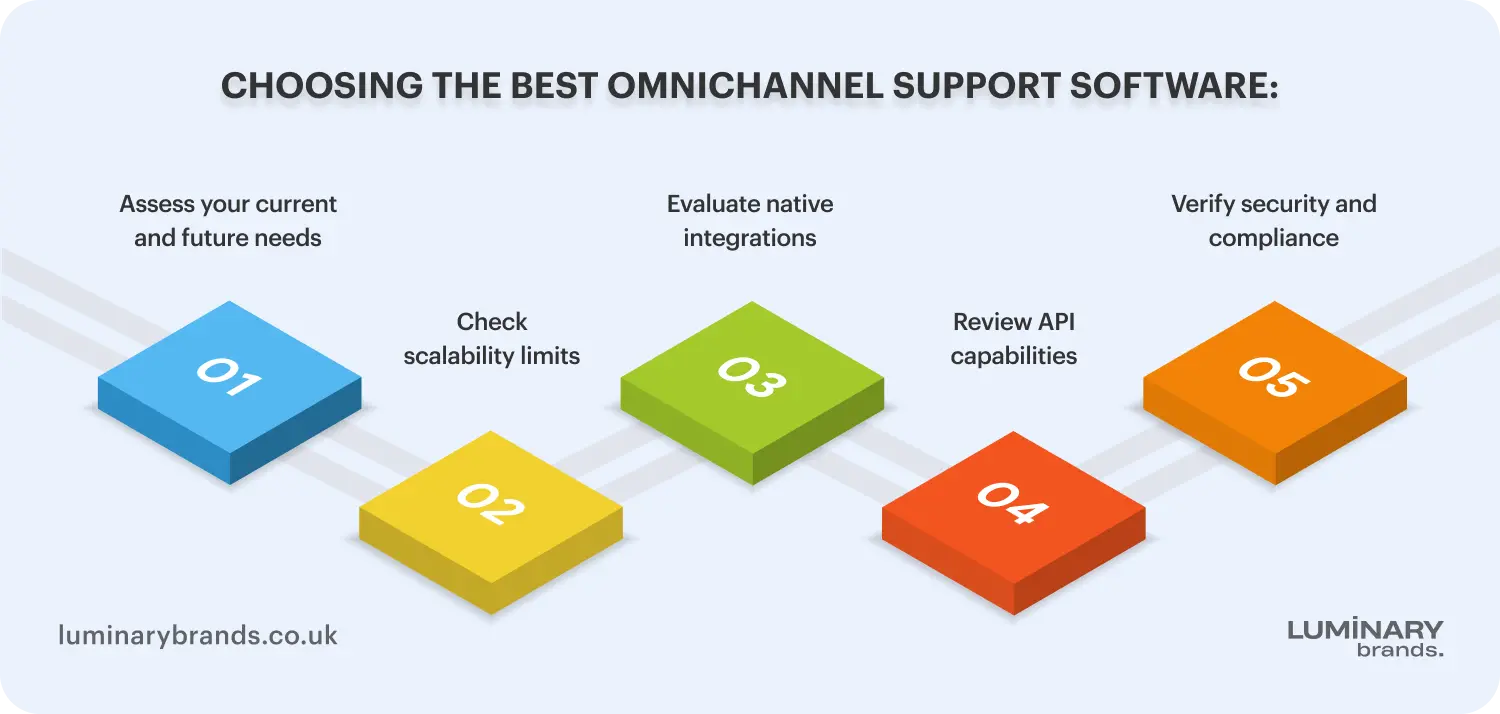 choosing the best omnichannel support software