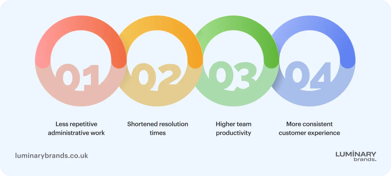 core benefits of using omnichannel support software